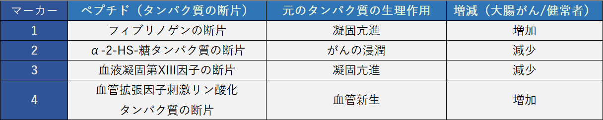 表:測定マーカーについて