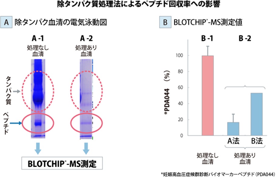 図：除タンパク質処理法によるペプチド回収率への影響